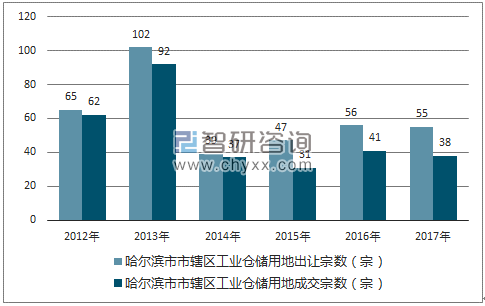 2012-2017年哈尔滨市市辖区工业仓储用地出让宗数及成交宗数