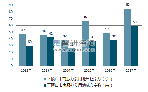 2012-2017年平顶山市商服办公用地市场出让宗数及成交宗数