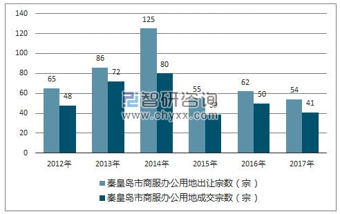 2012-2017年秦皇岛市商服办公用地市场出让宗数及成交宗数