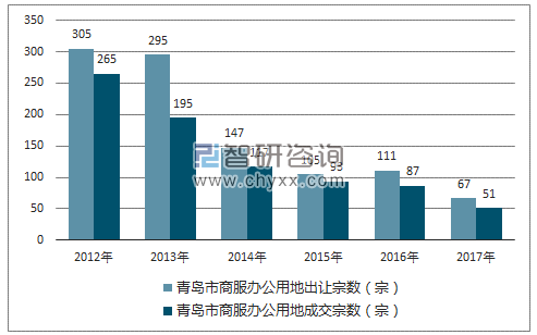 2012-2017年青岛市商服办公用地市场出让宗数及成交宗数
