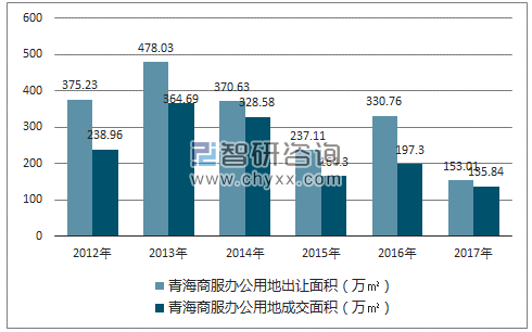 2012-2017年青海商服办公用地市场出让宗数及成交宗数