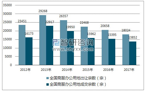 2012-2017年全国商服办公用地市场出让宗数及成交宗数