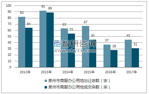 2012-2017年泉州市商服办公用地市场出让宗数及成交宗数