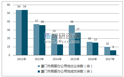 2012-2017年厦门市商服办公用地市场出让宗数及成交宗数