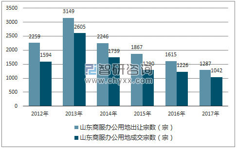 2012-2017年山东商服办公用地市场出让宗数及成交宗数