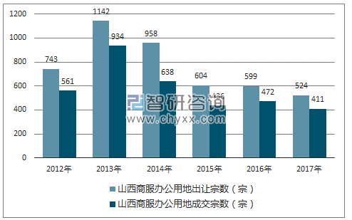 2012-2017年山西商服办公用地市场出让宗数及成交宗数