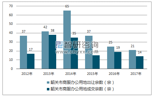 2012-2017年韶关市商服办公用地市场出让宗数及成交宗数