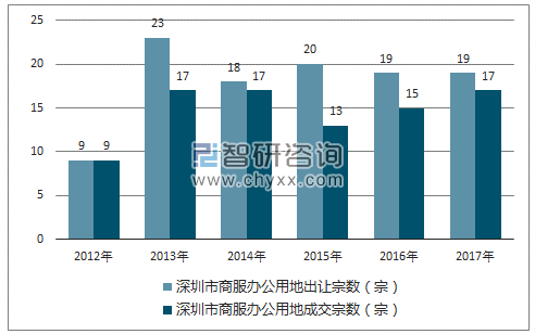 2012-2017年深圳市商服办公用地市场出让宗数及成交宗数