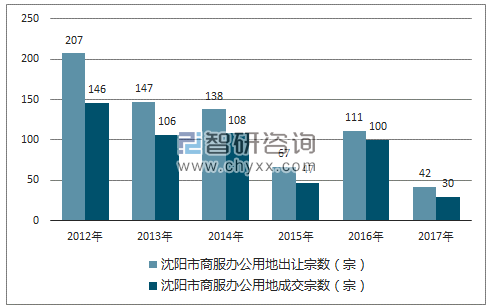 2012-2017年沈阳市商服办公用地市场出让宗数及成交宗数