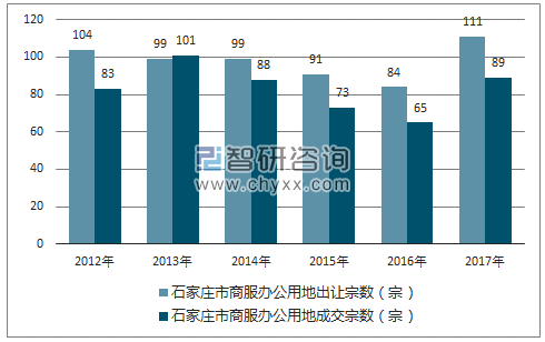 2012-2017年石家庄市商服办公用地市场出让宗数及成交宗数