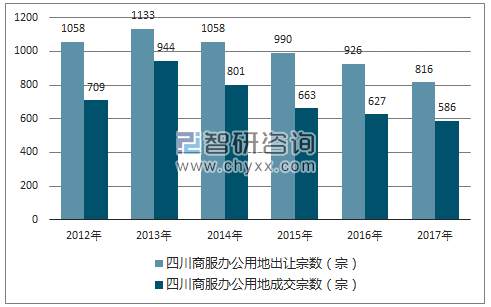 2012-2017年四川商服办公用地市场出让宗数及成交宗数