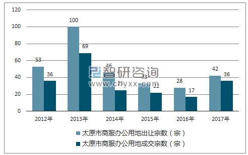 2012-2017年太原市商服办公用地市场出让宗数及成交宗数