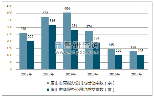 2012-2017年唐山市商服办公用地市场出让宗数及成交宗数