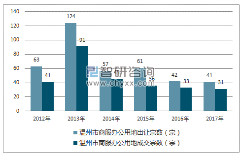 2012-2017年温州市商服办公用地市场出让宗数及成交宗数