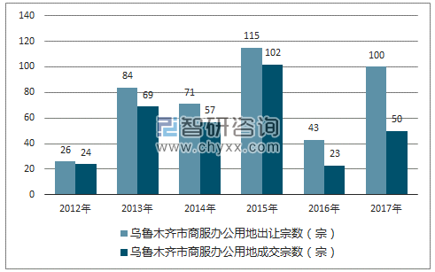 2012-2017年乌鲁木齐市商服办公用地市场出让宗数及成交宗数