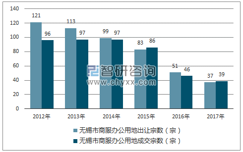 2012-2017年无锡市商服办公用地市场出让宗数及成交宗数