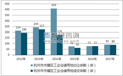 2012-2017年杭州市市辖区工业仓储用地出让宗数及成交宗数