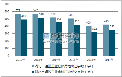 2012-2017年河北市辖区工业仓储用地出让宗数及成交宗数