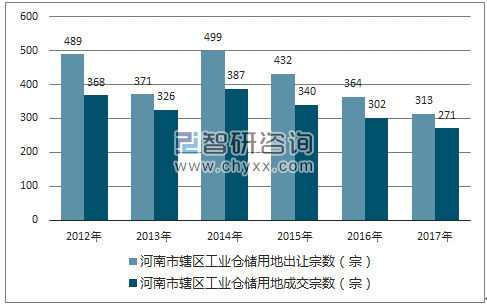 2012-2017年河南市市辖区工业仓储用地出让宗数及成交宗数