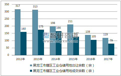 2012-2017年黑龙江市市辖区工业仓储用地出让宗数及成交宗数