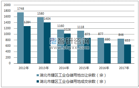 2012-2017年湖北市辖区工业仓储用地出让宗数及成交宗数