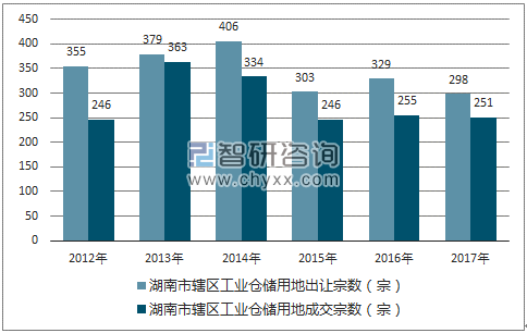 2012-2017年湖南市辖区工业仓储用地出让宗数及成交宗数