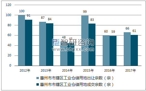 2012-2017年惠州市市辖区工业仓储用地出让宗数及成交宗数