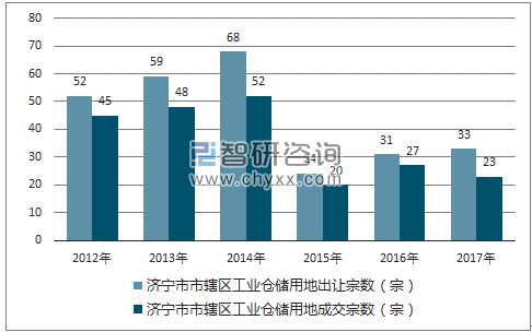 2012-2017年济宁市市辖区工业仓储用地出让宗数及成交宗数