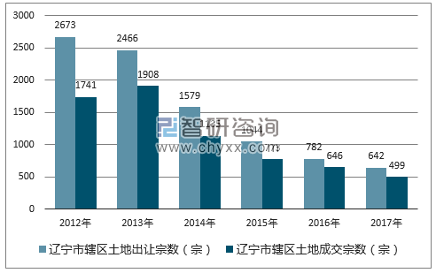 2012-2017年辽宁市辖区土地出让宗数及成交宗数