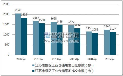 2012-2017年江苏市辖区工业仓储用地出让宗数及成交宗数