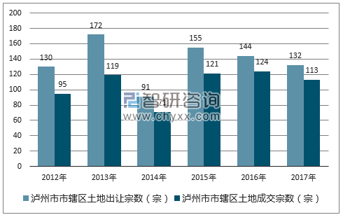 2012-2017年泸州市市辖区土地出让宗数及成交宗数