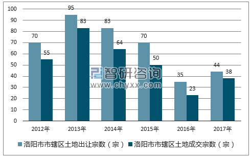 2012-2017年洛阳市市辖区土地出让宗数及成交宗数