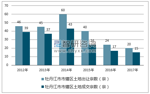 2012-2017年牡丹江市市辖区土地出让宗数及成交宗数