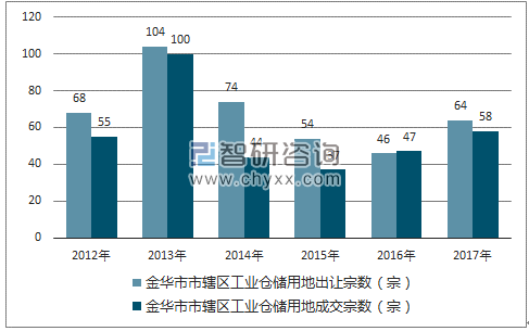 2012-2017年金华市市辖区工业仓储用地出让宗数及成交宗数