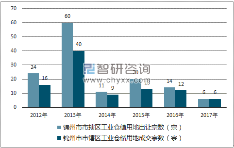 2012-2017年锦州市市辖区工业仓储用地出让宗数及成交宗数