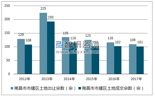 2012-2017年南昌市市辖区土地出让宗数及成交宗数