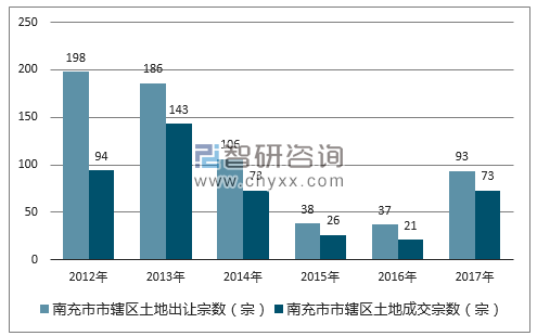 2012-2017年南充市市辖区土地出让宗数及成交宗数