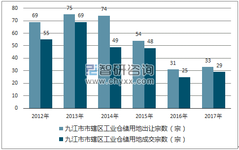 2012-2017年九江市市辖区工业仓储用地出让宗数及成交宗数