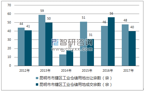 2012-2017年昆明市市辖区工业仓储用地出让宗数及成交宗数