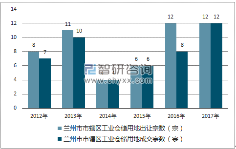 2012-2017年兰州市市辖区工业仓储用地出让宗数及成交宗数