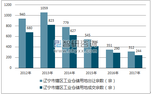2012-2017年辽宁市辖区工业仓储用地出让宗数及成交宗数