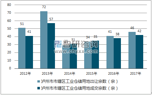2012-2017年泸州市市辖区工业仓储用地出让宗数及成交宗数