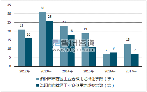 2012-2017年洛阳市市辖区工业仓储用地出让宗数及成交宗数
