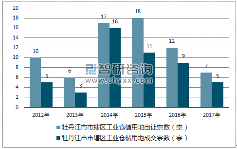 2012-2017年牡丹江市市辖区工业仓储用地出让宗数及成交宗数