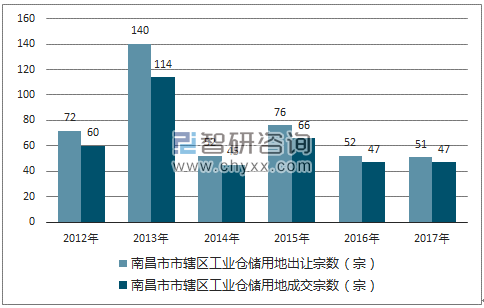 2012-2017年南昌市市辖区工业仓储用地出让宗数及成交宗数