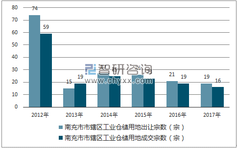 2012-2017年南充市市辖区工业仓储用地出让宗数及成交宗数
