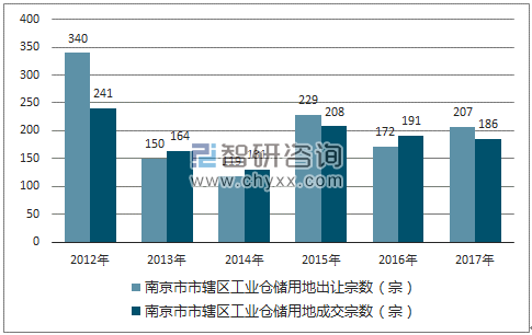 2012-2017年南京市市辖区工业仓储用地出让宗数及成交宗数
