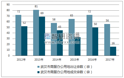2012-2017年武汉市商服办公用地市场出让宗数及成交宗数