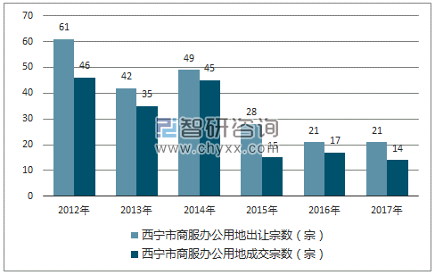 2012-2017年西宁市商服办公用地市场出让宗数及成交宗数