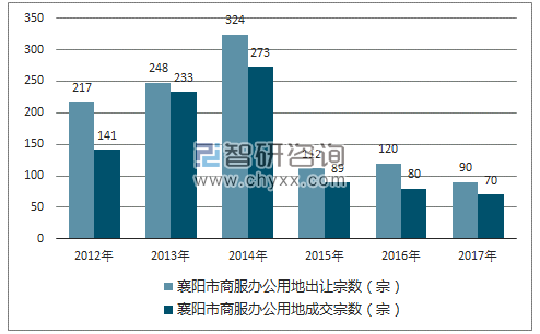 2012-2017年襄阳市商服办公用地市场出让宗数及成交宗数